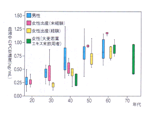 血中PCB濃度